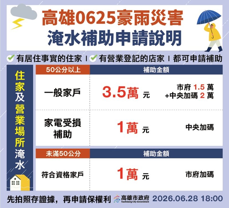 2026/06/28豪雨高市擴大慰助 住屋/營業處所淹水救助加碼50公分以上最高3.5萬元、未滿50公分核發1萬元