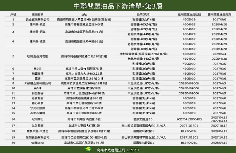 2026/07/07高雄市政府公布第三層使用問題油品20家業者  陳其邁市長指示查到問題油就下架