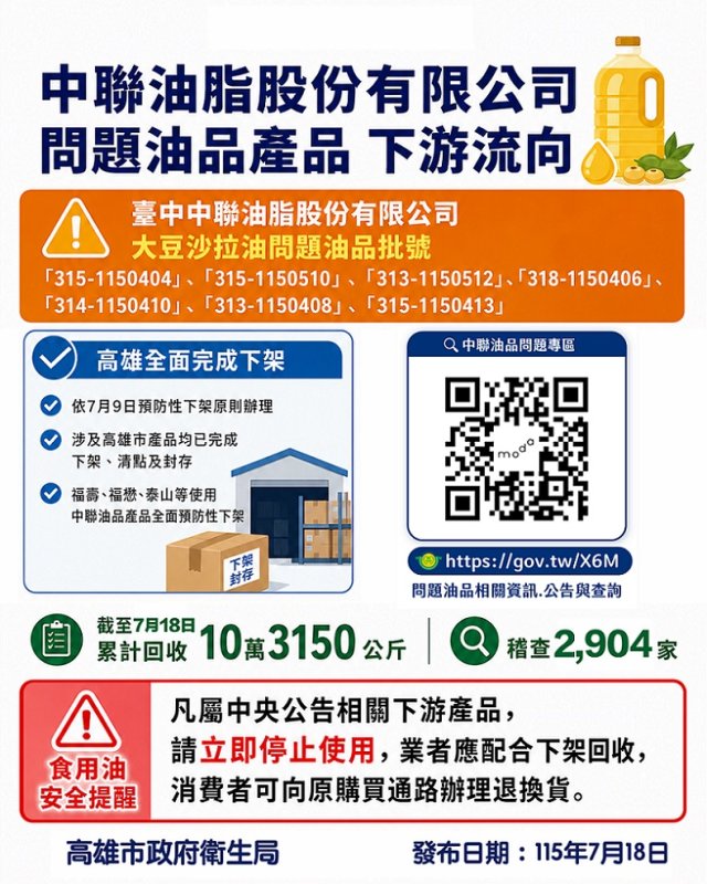 2026/07/18中聯問題油再增2批號   衛生局確認相關產品7/9已下架回收　