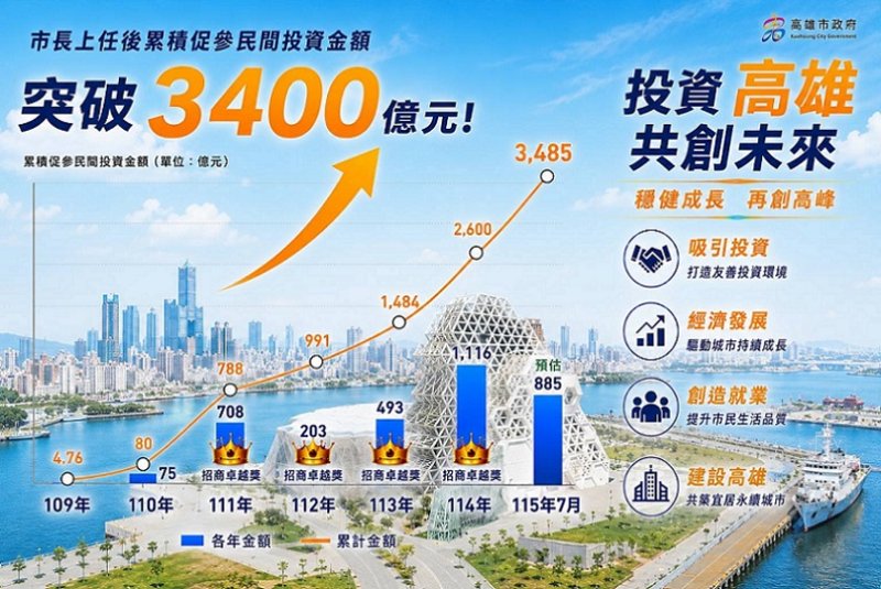 2026/08/21陳其邁市長拚出促參招商亮麗成績單  減債352億元  實踐財政永續